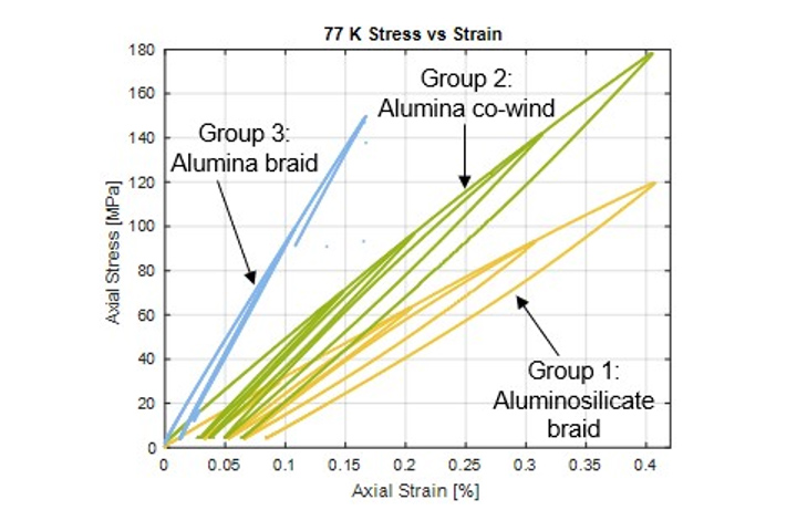 Graph showing lines of reinforced from three ceramic fibers