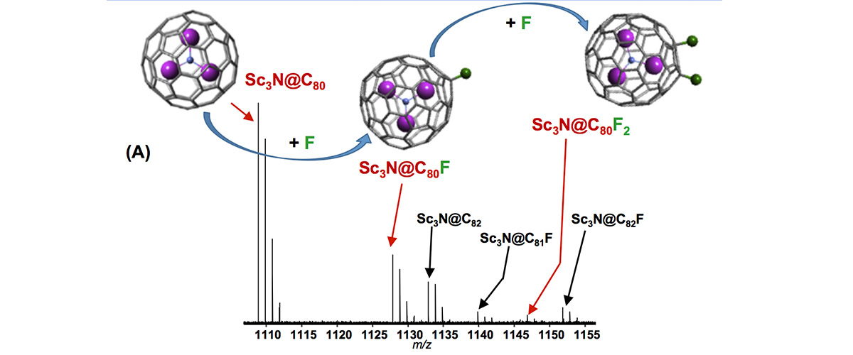 Up to two fluorine atoms are added to the Sc3N@C80 fullerene cage, as shown in this FT-ICR mass spectrum