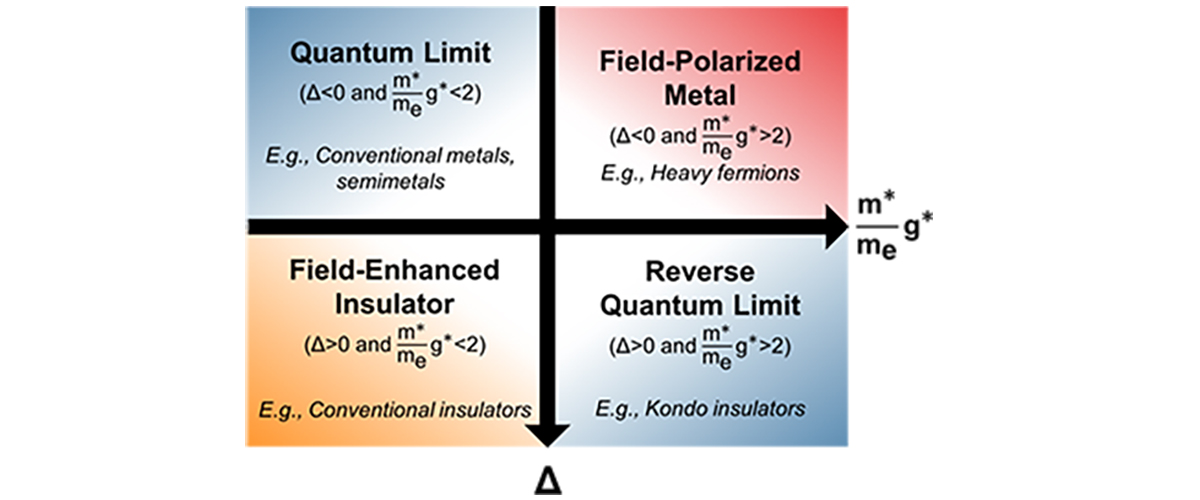 A phase diagram categorizing material behavior under high magnetic fields.