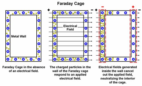 dechifrere tilnærmelse Bærecirkel Faraday Cage - MagLab