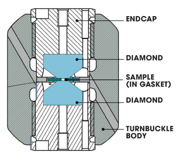 Diagram of a diamond anvil cell.