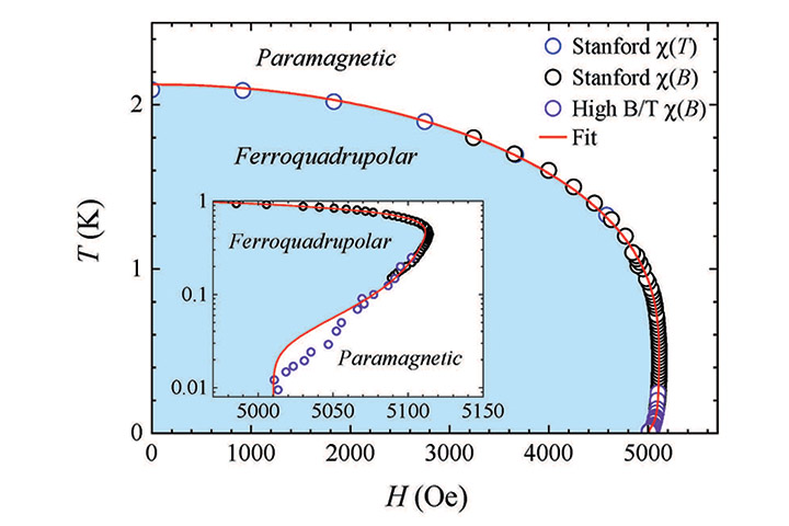 Phase diagram of TmVO4 as a function of applied magnetic field.