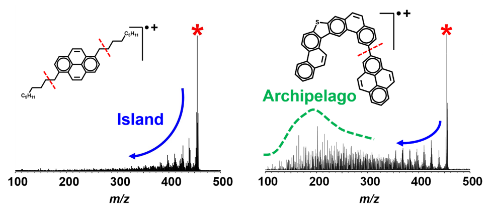 The mass spectra of "island" and "archipelago" asphaltenes are strikingly different.
