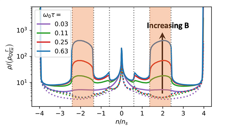 Theory predicts that electrical resistance increases dramatically with magnetic field over a broad electron density range (shaded region), in agreement with experiments.