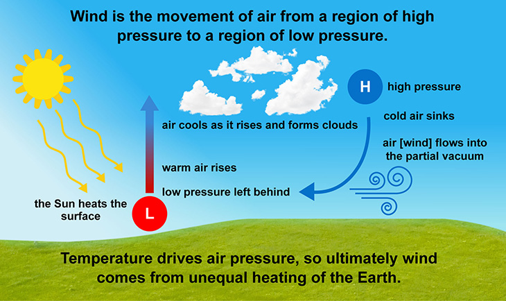 A diagram of air pressure movement