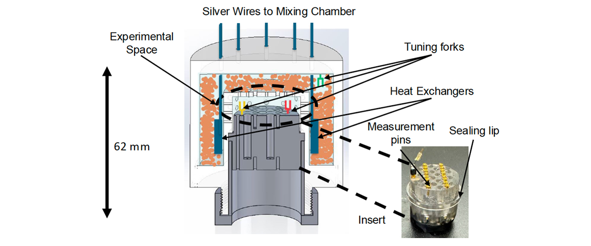 A schematic of the experimental cell shows copper powder integrated into the demagnetization and sample stages.