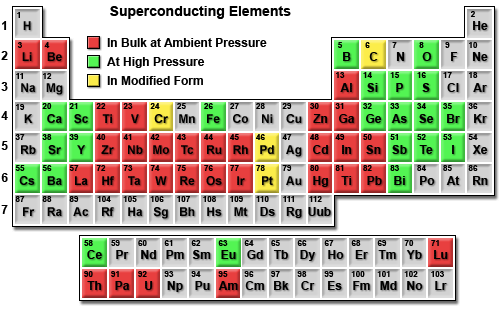 superconductivity periodictable
