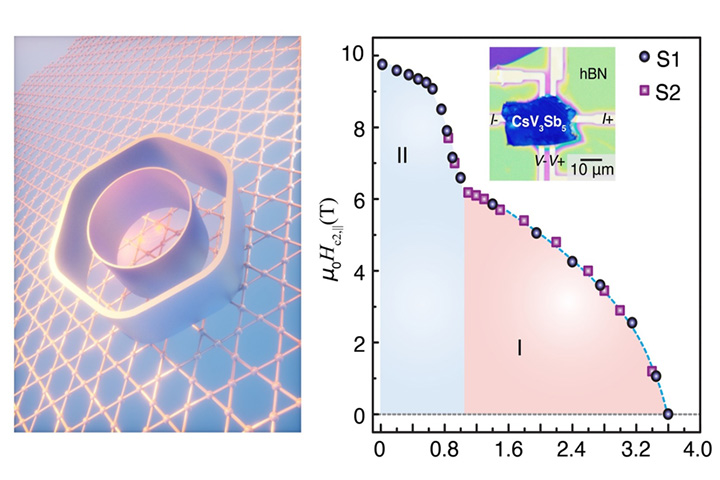 Artistic rendition of two gap superconductivity from two Fermi surface pockets, on the atomic kagome motif