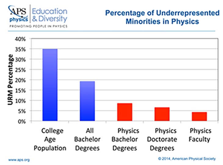 Percentage of Underrepresented Minorities in Physics Graph