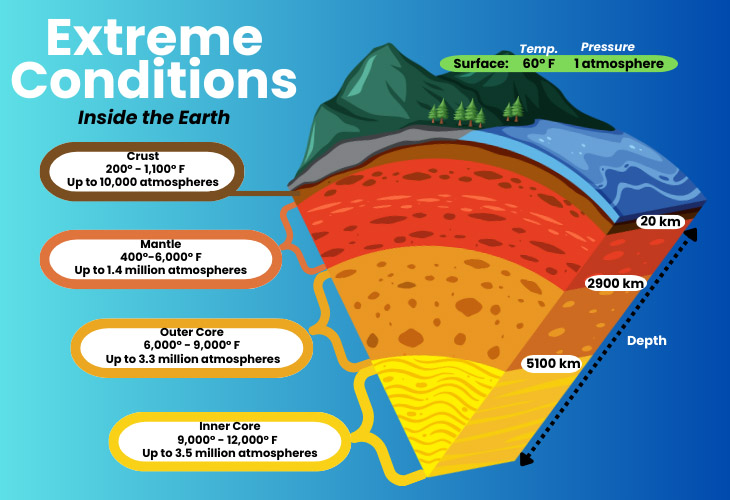 Extreme conditions inside the Earth