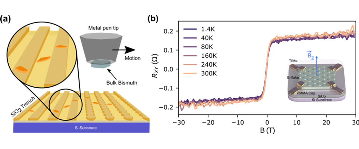 (a) Micro-trench exfoliation technique. (b)  Hall response and schematic of the bismuth device. 