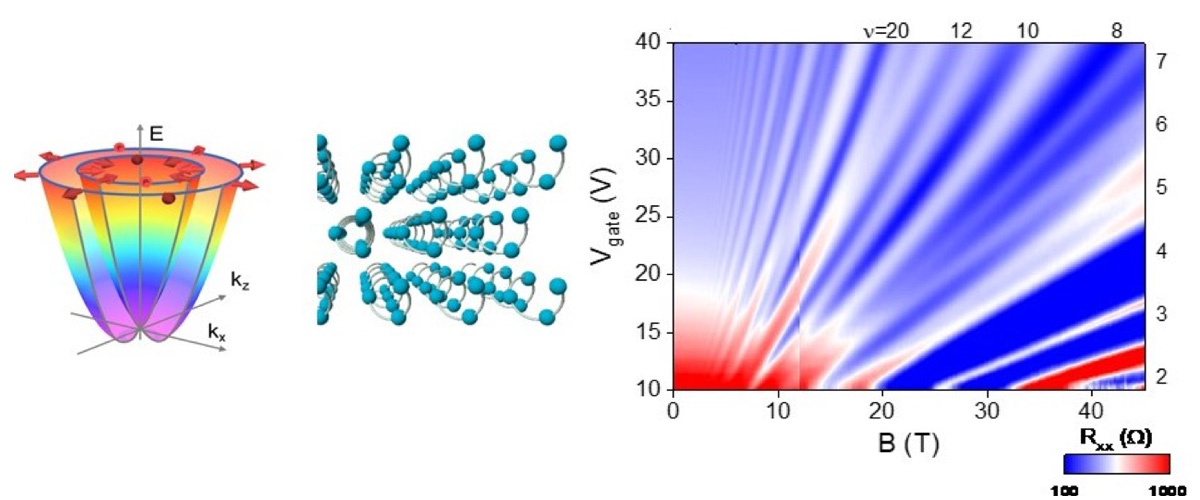 Left: “Hedgehog-like” Spin Structure  Resulting from Chirality, Center: The Chiral Structure of Tellurene, Right: Quantum Hall Effect in Tellurene, tuned by a Gate Voltage