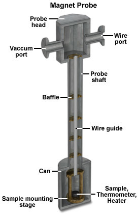 Diagram of a probe