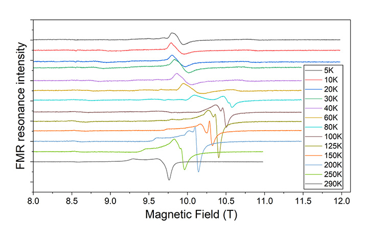 FMR signals at 240 GHz as a function of temperature, showing a magnetic phase transition  around 80K.