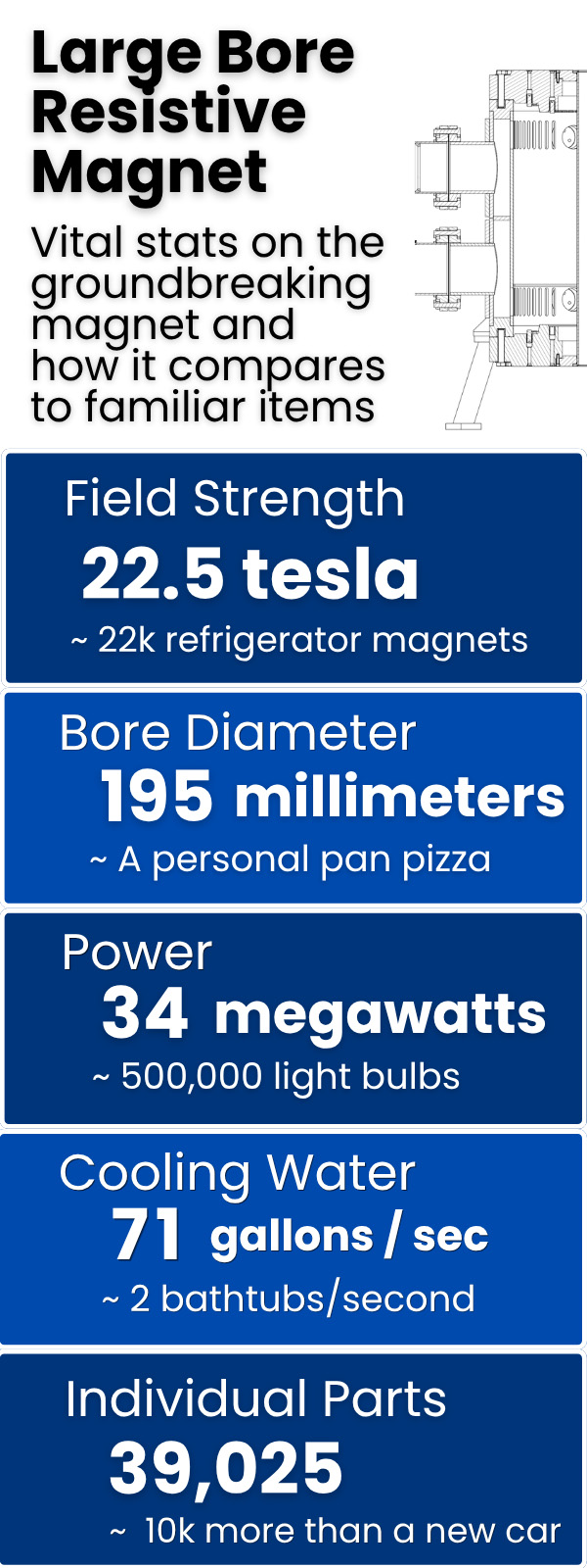 Large bore resistive magnet infographic
