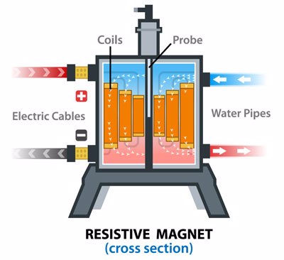 Resistive magnet cross section