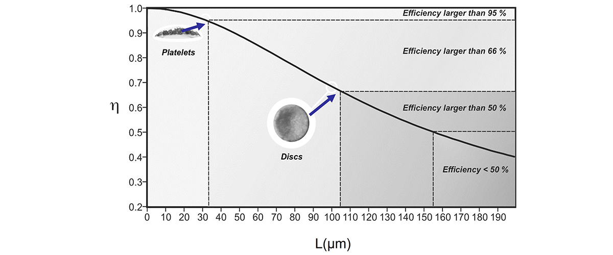 Effectiveness factor of nanoporous gold catalysts exhibiting different shapes and characteristic lengths (L).