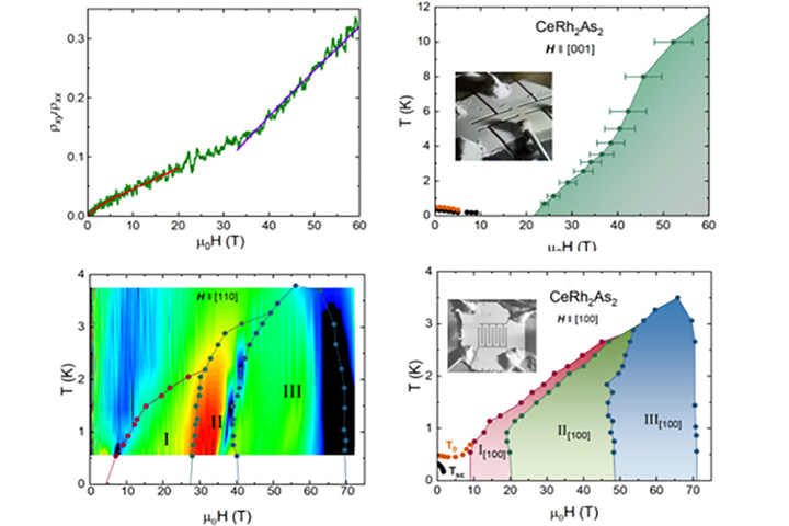 A set of diagram of studying CeRh2As2
