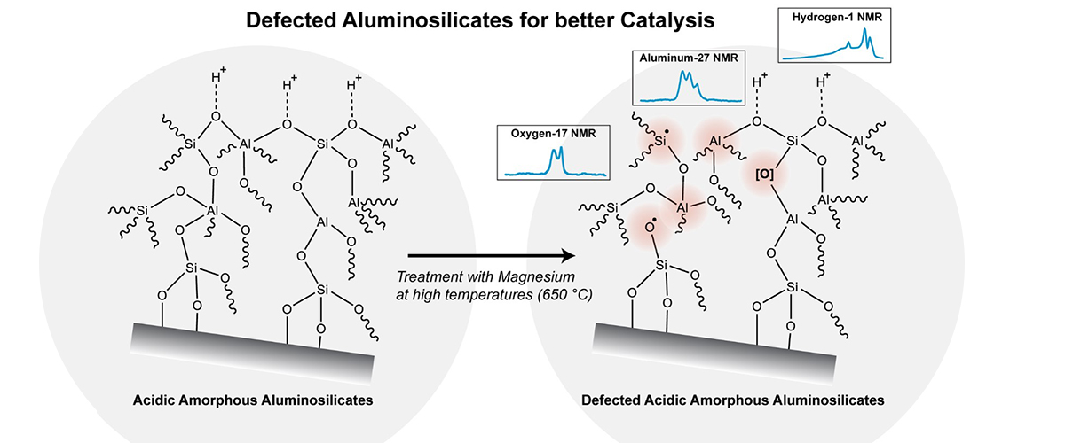 Schematic representation of the introduction of defects in acidic amorphous aluminosilicates. 