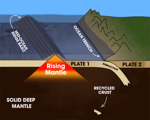 Recycled ancient crust returns to the oceanic ridges.
