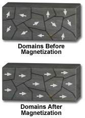 Magnetic domains