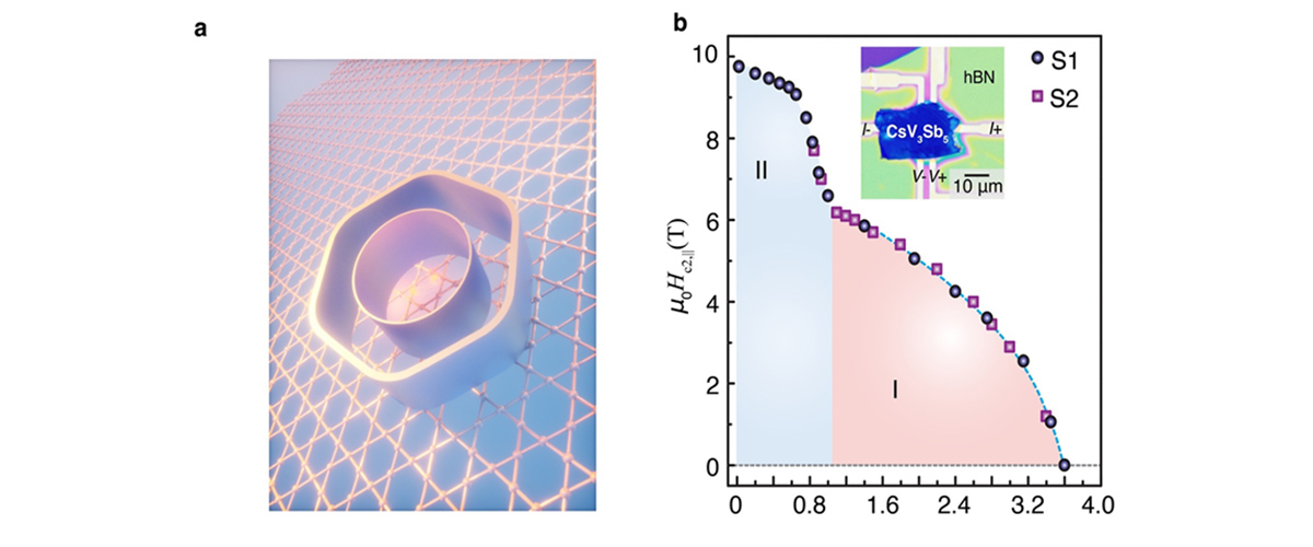 Left: Artistic rendition of two gap superconductivity from two Fermi surface pockets, on the atomic kagome motif. Right: Electrical transport, heat transport, and heat capacity evidence of two distinct superconducting regimes in CsV3Sb5, respectively.