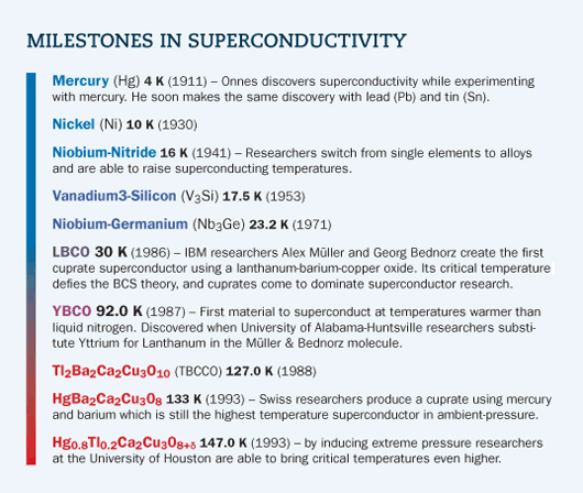 superconductivity bargraph