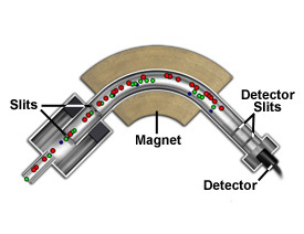 Model of a single-sector mass spectrometer.