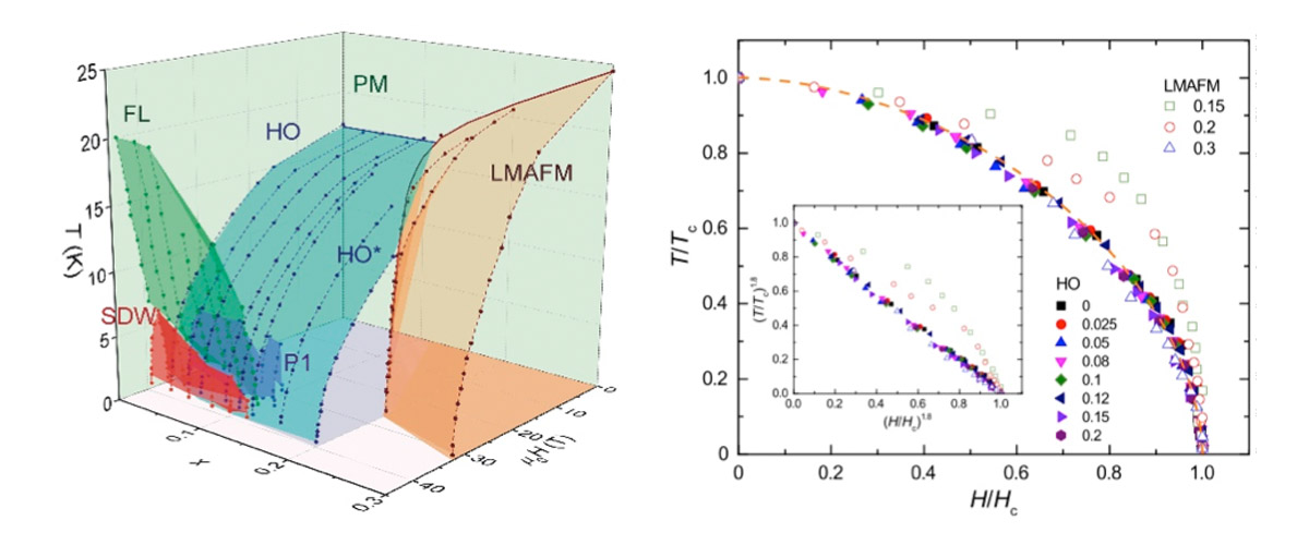 Left: Three-dimensional phase diagram for URu2−x FexSi2 single crystals, with temperature T. Right: Normalized critical-field H/H0