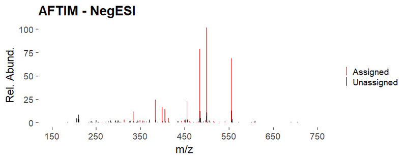 An ICR spectrum from one of Pica’s samples of firefighting foam, which contains PFAS. Each peak of the spectrum identifies a specific molecule in the foam; the molecular formula can be calculated from its measured mass.