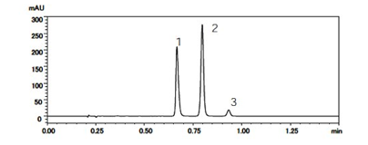 Figure 1. Example of a liquid chromatogram. Components 1, 2 and 3 elute at different retention time depending on their affinity for the stationary phase.
