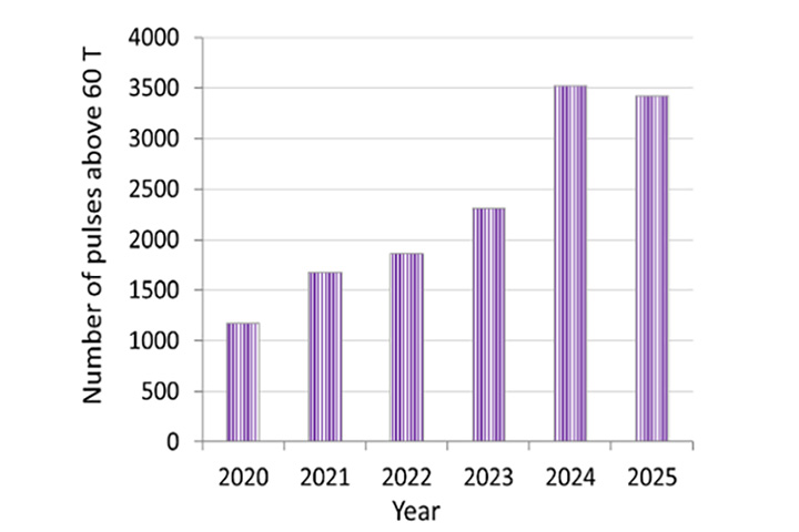Number of pulses exceeding 60 T delivered by the 65-T magnets in recent years.
