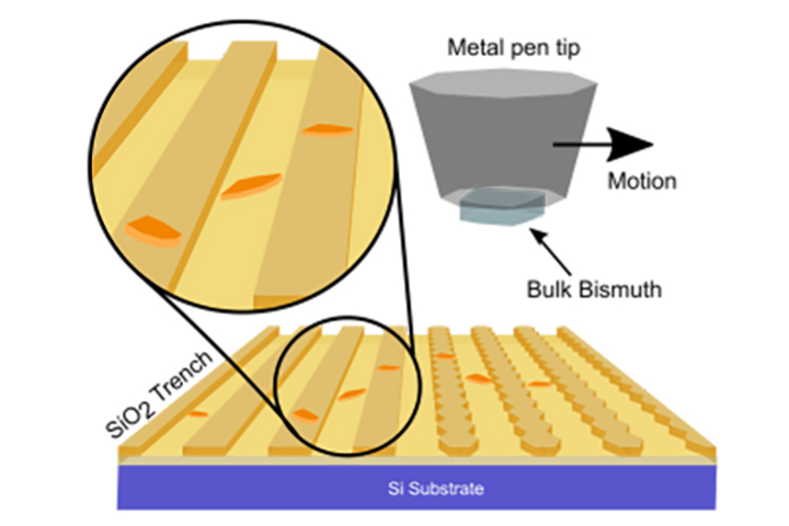 Micro-trench exfoliation technique.