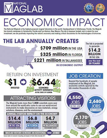 economic impact infographic