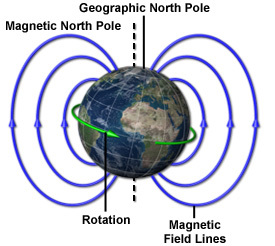 Magnetic field of the earth.