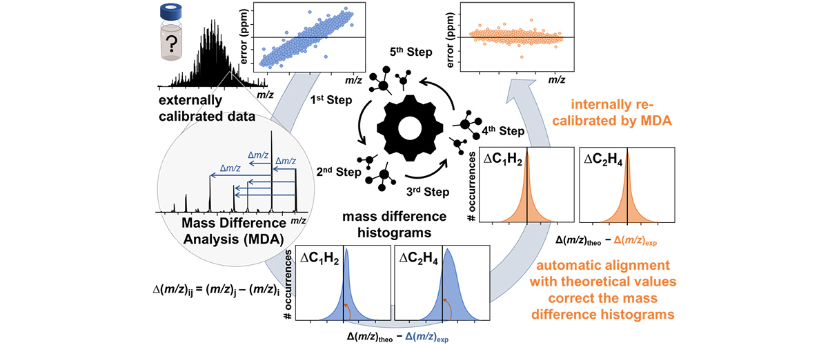 Mass Difference Recalibration Process Diagram